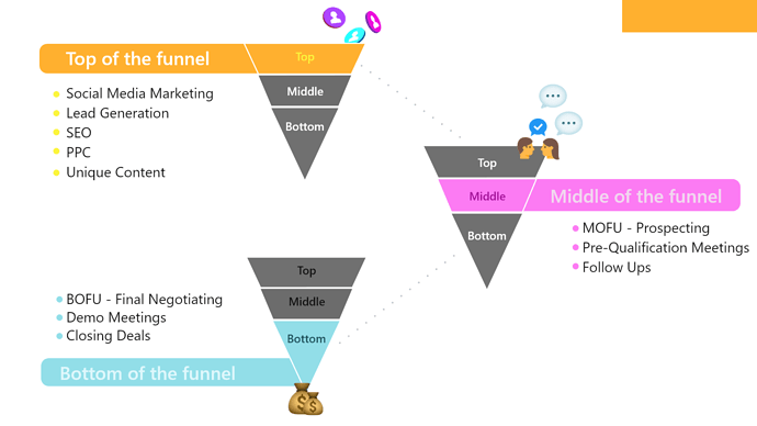 Allbound approach & the process of going through different levels of marketing & sales funnel