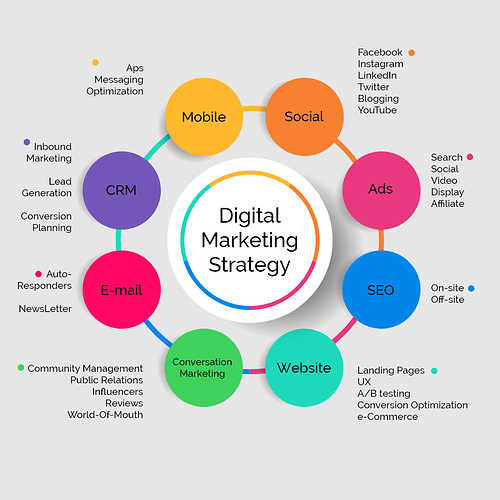 Allbound approach & the process of going through different levels of marketing & sales funnel