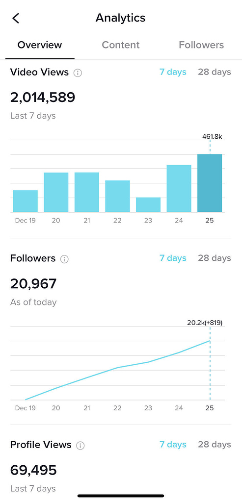 TikTok botting results, 2 mil views, 20k followers, 70k prof views - Tik Tok Marketing - MP Social