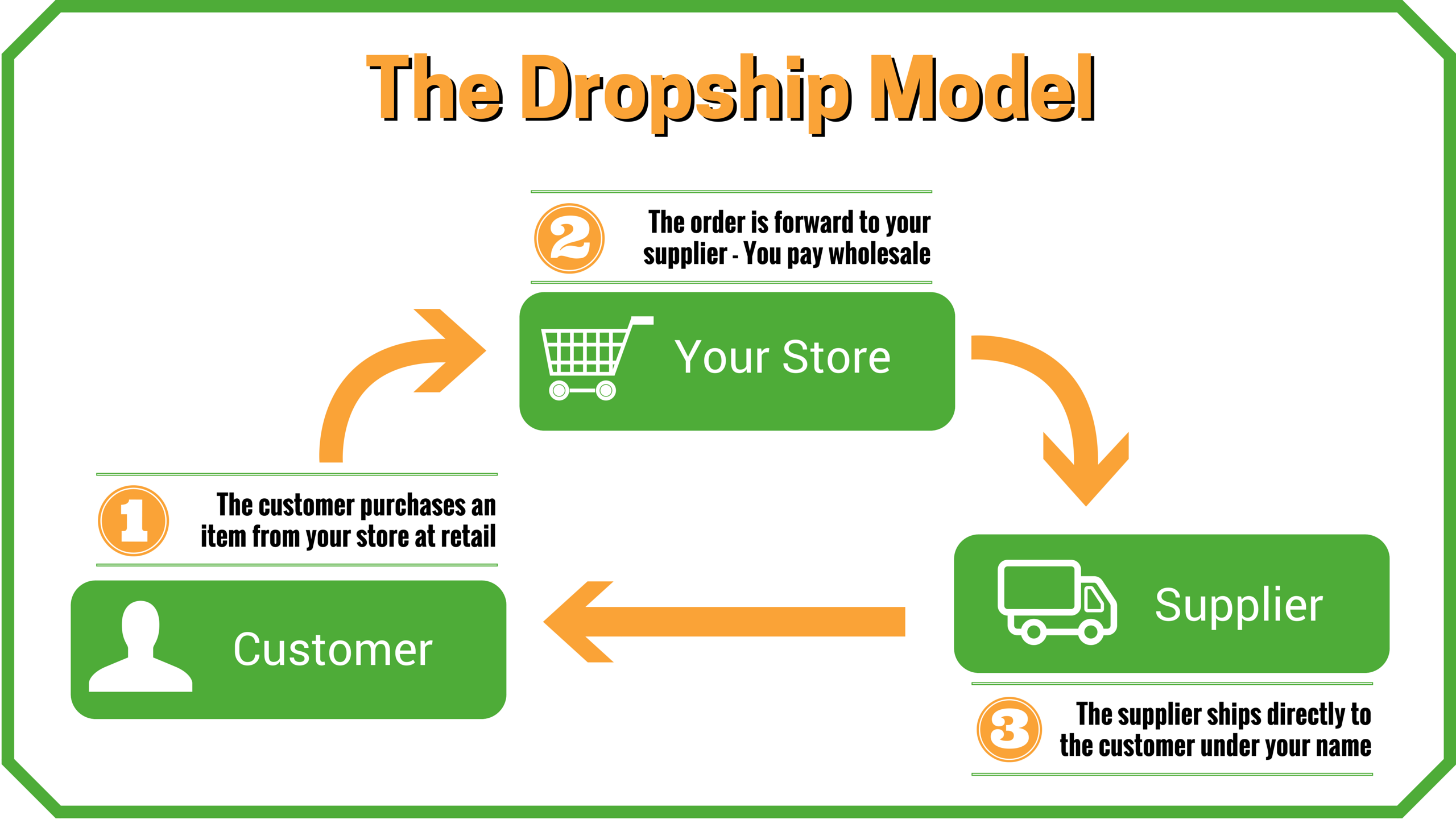 The Truth About Dropshipping: The Good, The Bad, and The Ugly