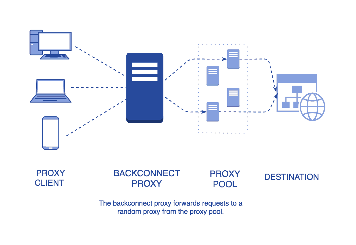 what-is-backconnect-proxy